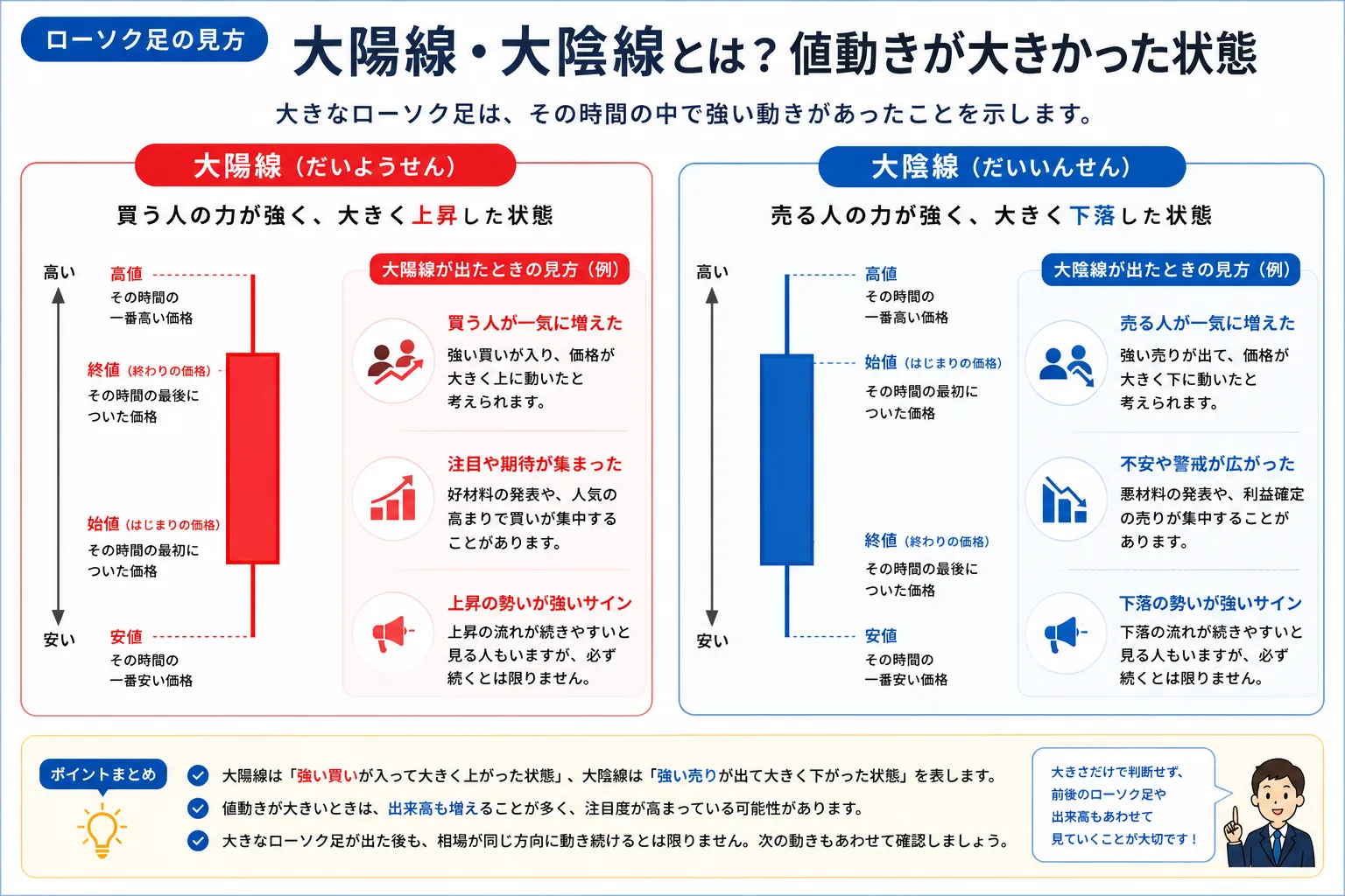 大陽線と大陰線の見方を示した教材画像