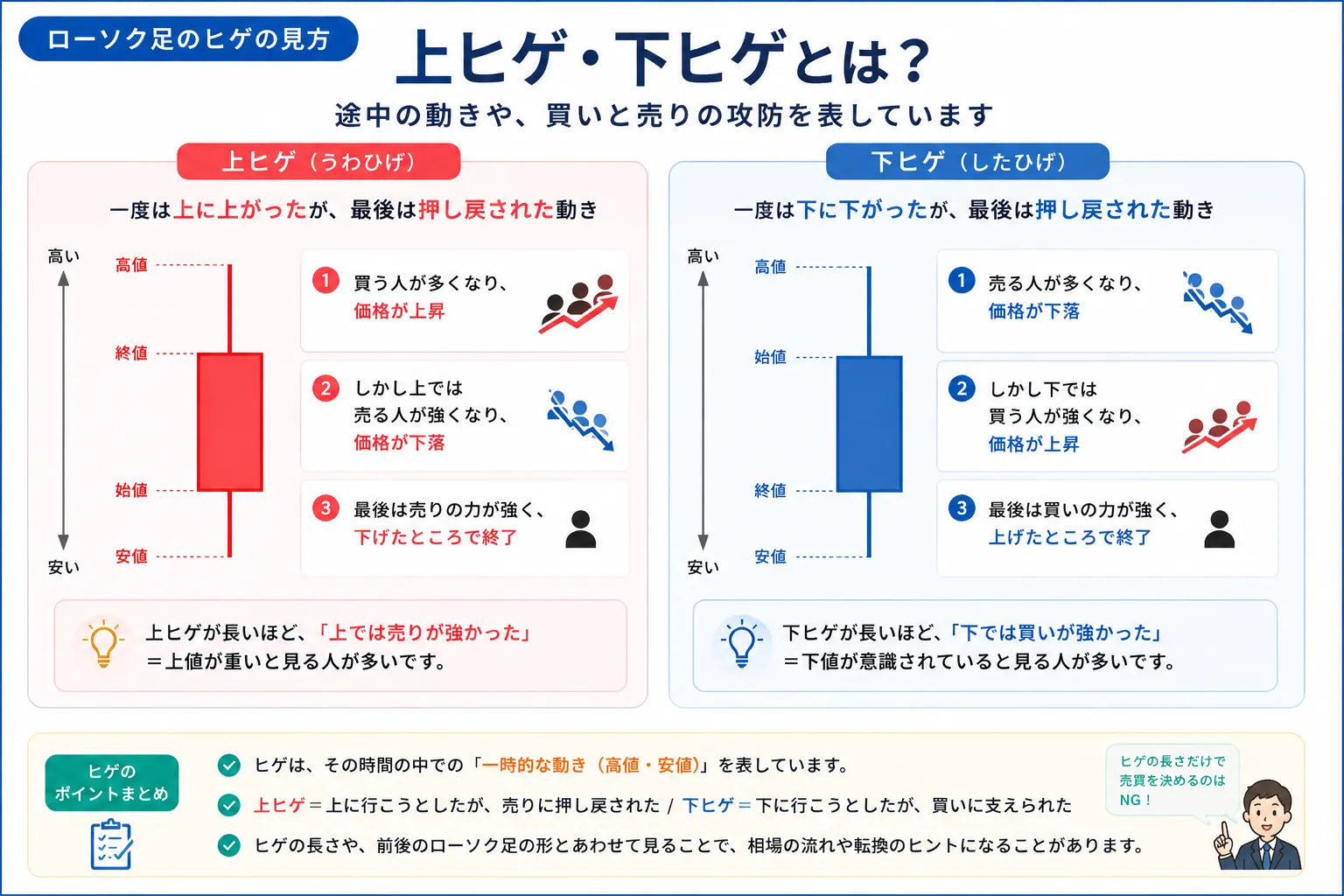 上ヒゲと下ヒゲの見方を示した教材画像