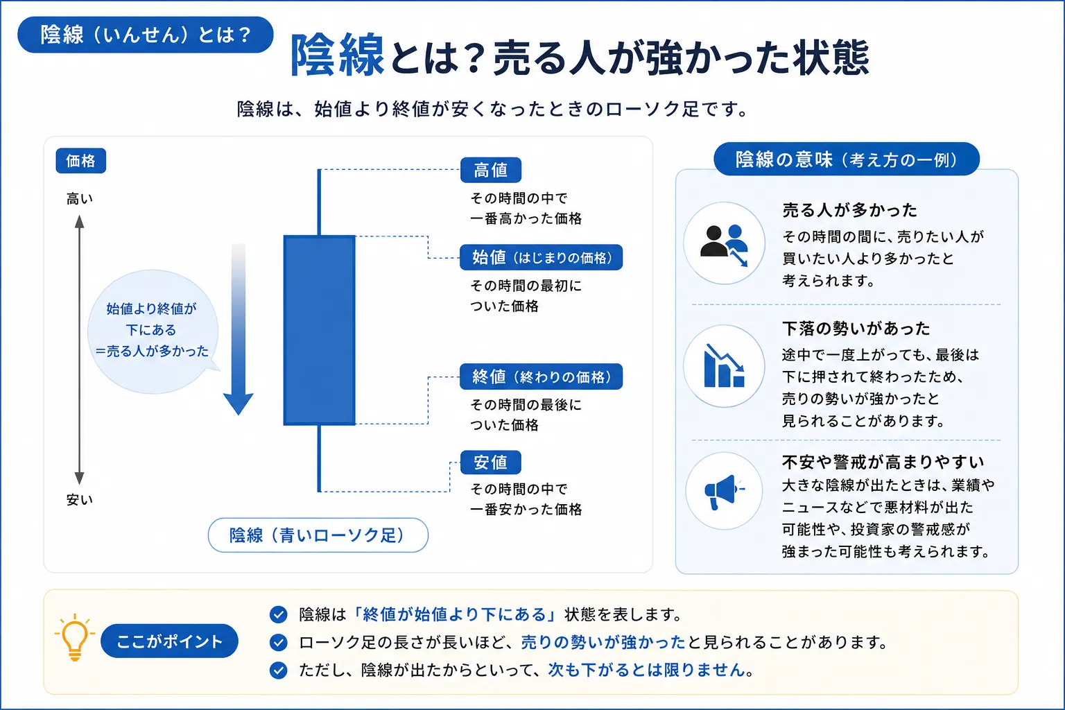 青い陰線の見方を示した教材画像