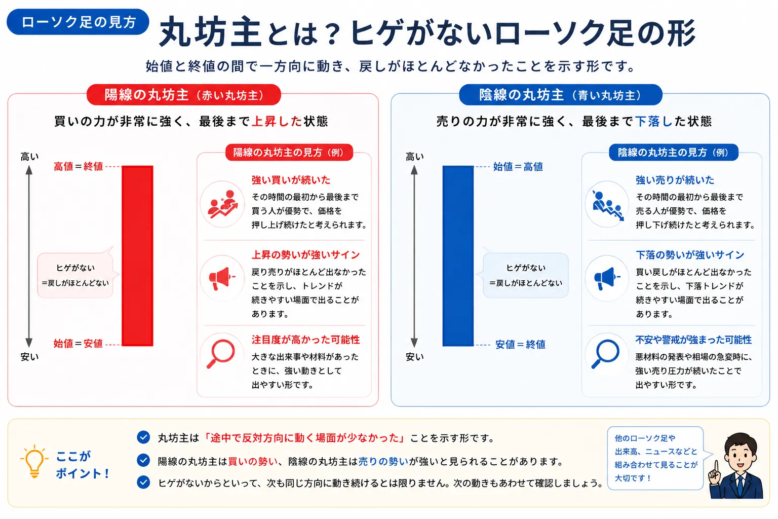 丸坊主のローソク足の見方を示した教材画像