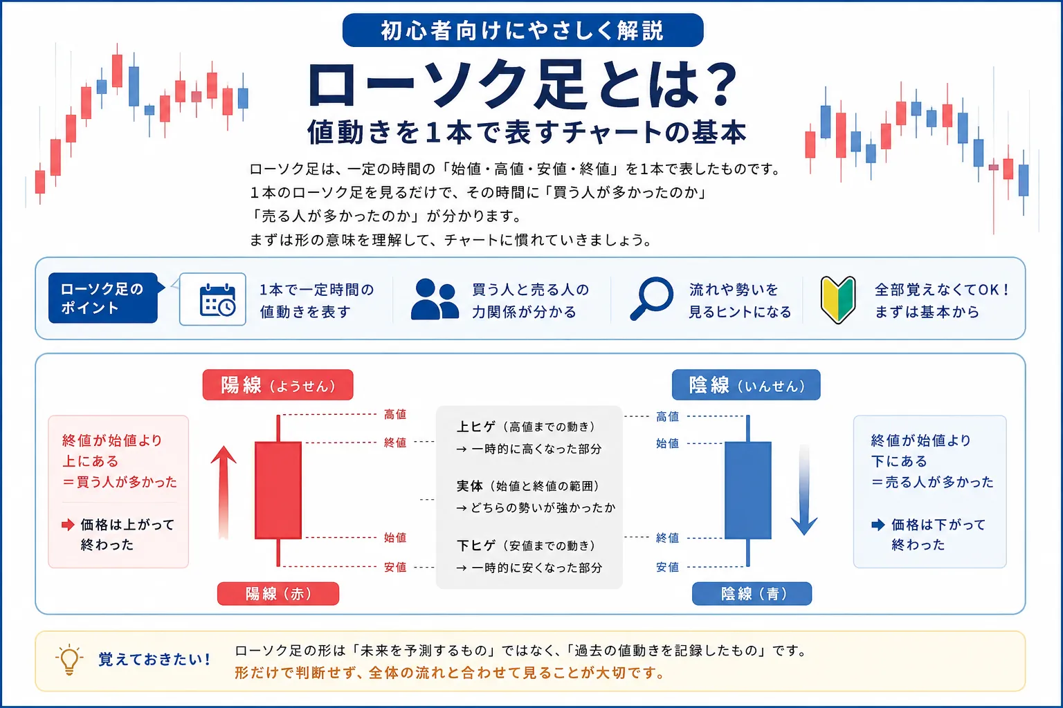 ローソク足の見方を初心者向けに整理した教材画像