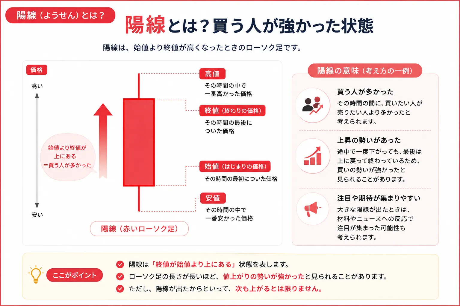 赤い陽線の見方を示した教材画像