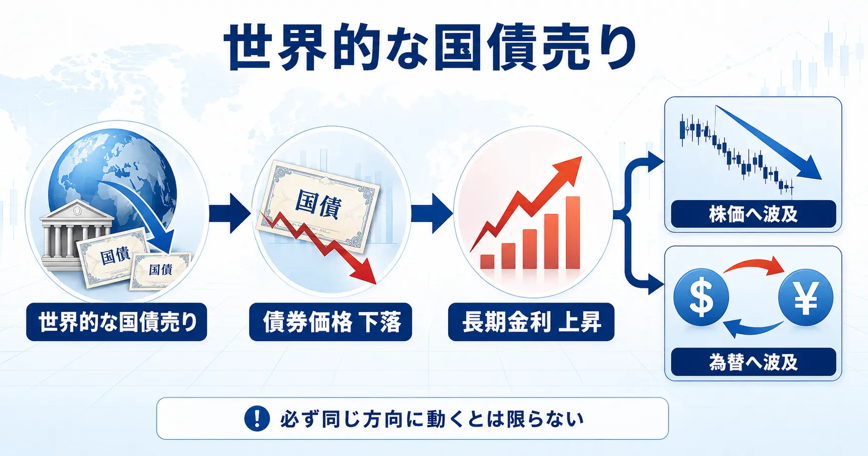 世界的な国債売りから長期金利・株価・為替へ影響が波及する仕組みを初心者向けに整理した教材画像