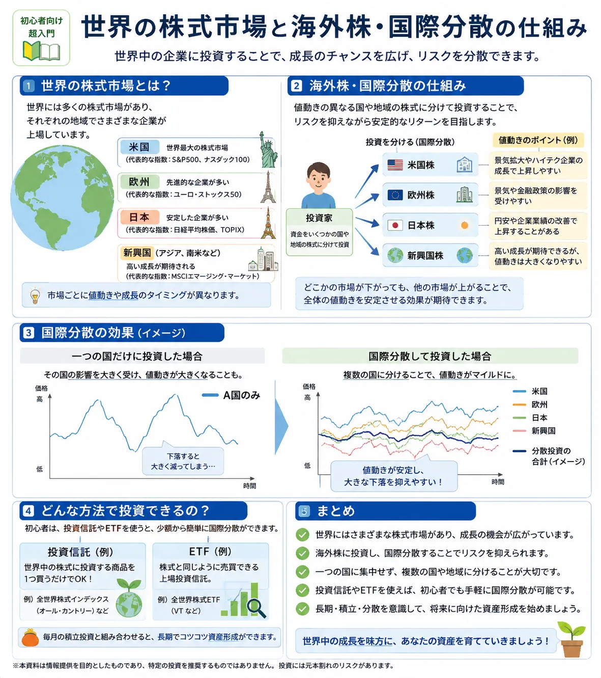 世界の株式市場と海外株・国際分散の仕組みを初心者向けに整理した教材画像