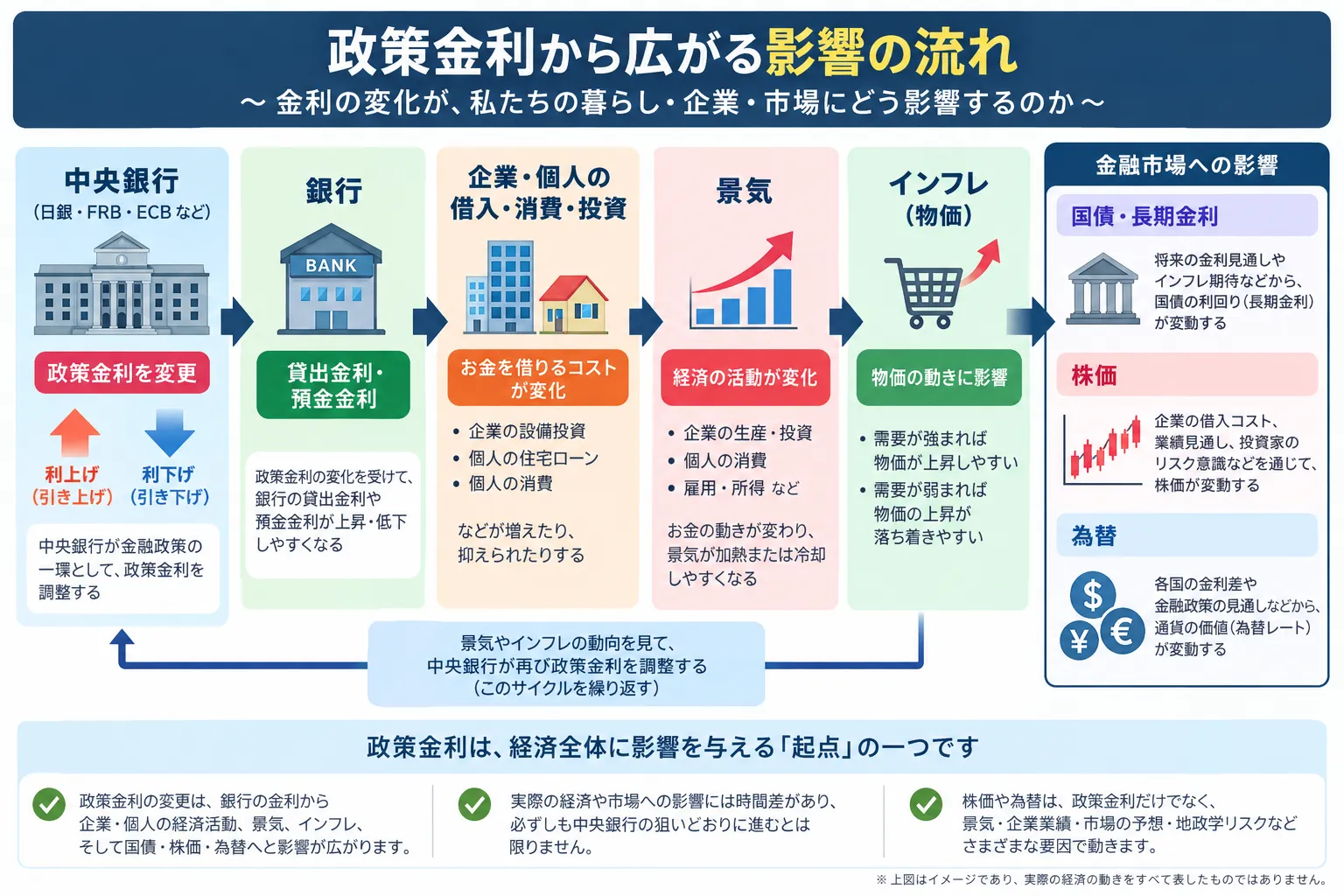 政策金利から貸出金利・景気・インフレ・国債・株価・為替へ影響が波及する仕組みを初心者向けに整理した教材画像