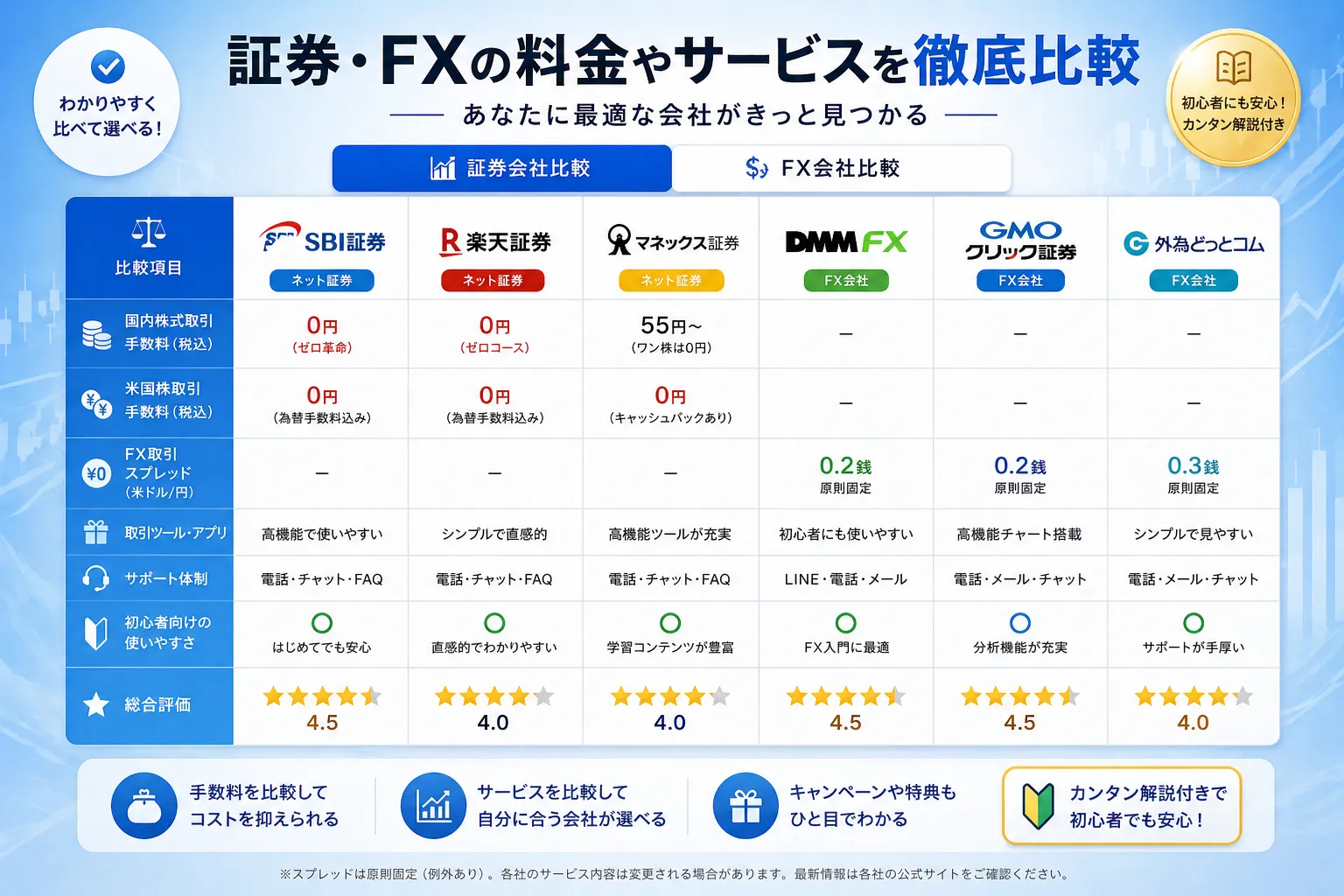 証券・FXの料金やサービス比較表