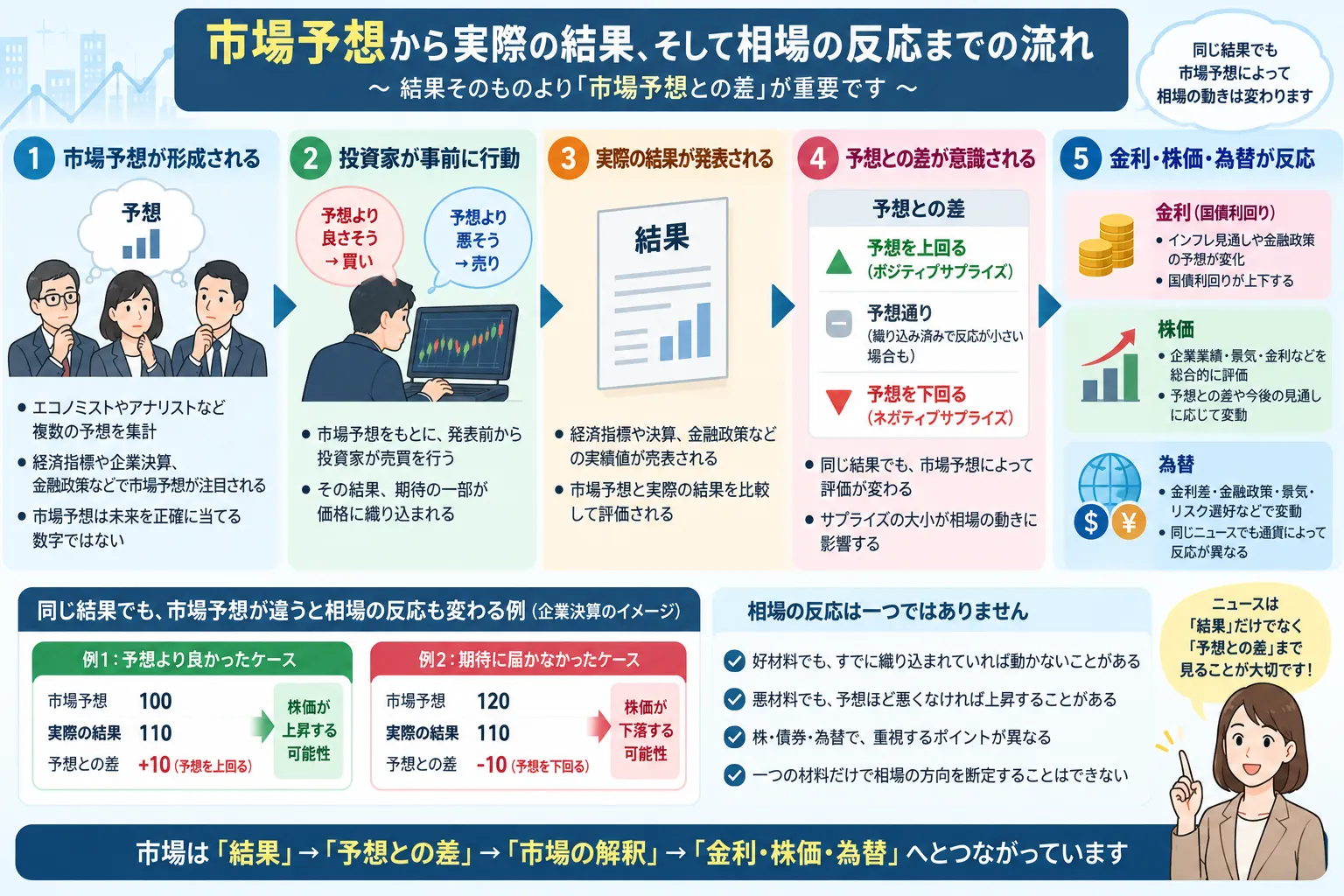 市場予想から実際の結果、予想との差、金利・株価・為替への反応という流れを初心者向けに整理した教材画像