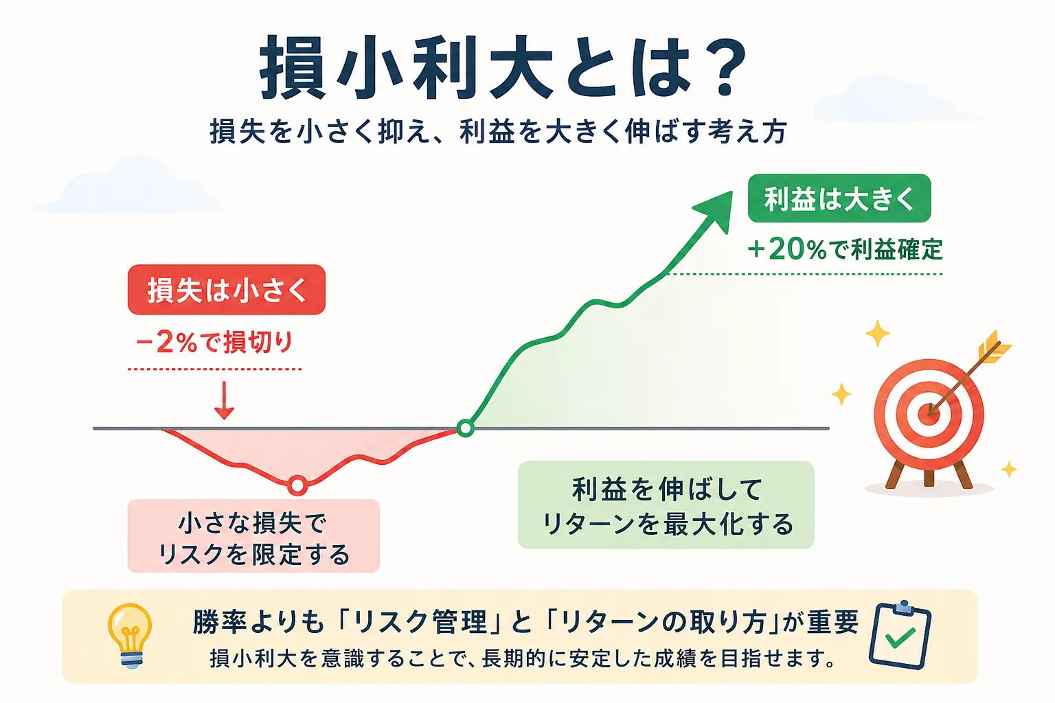 損小利大を解説するイメージ