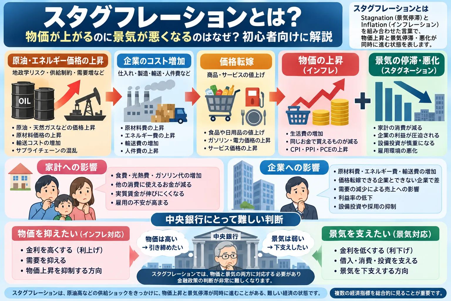 原油・エネルギー価格上昇から物価上昇と景気悪化が同時進行し、中央銀行が難しい政策判断を迫られるスタグフレーションの仕組みを初心者向けに整理した教材画像