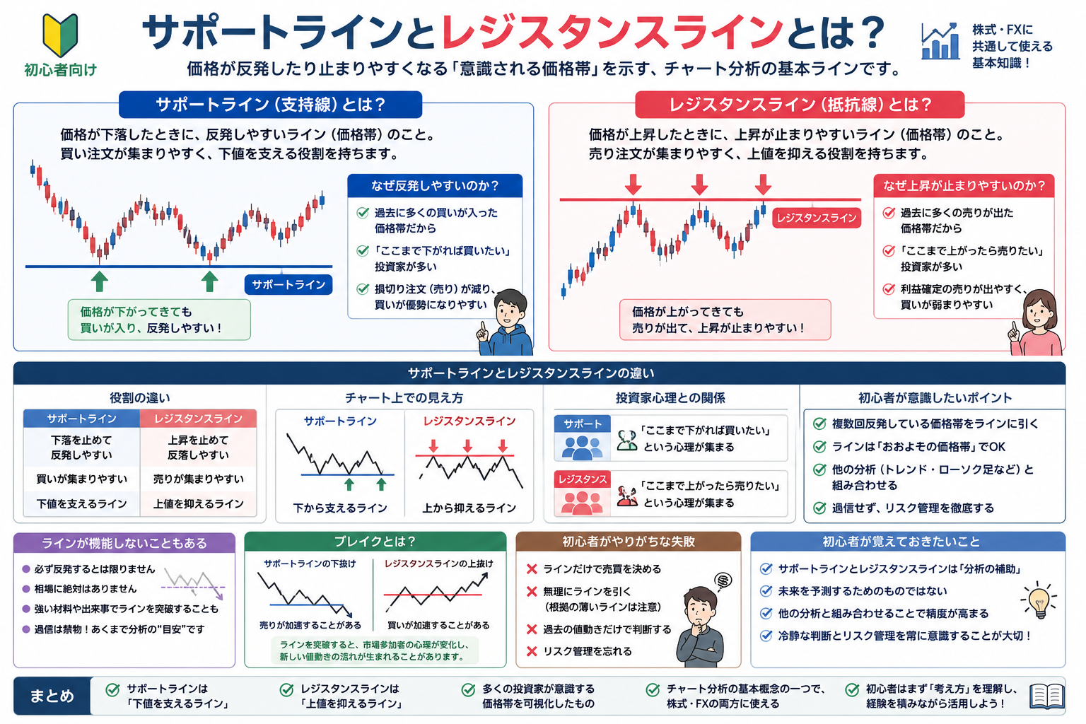 サポートラインとレジスタンスラインを初心者向けに整理した教材画像