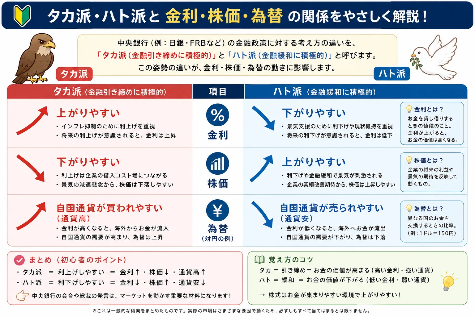 タカ派・ハト派と金利・株価・為替の関係を初心者向けに整理した教材画像