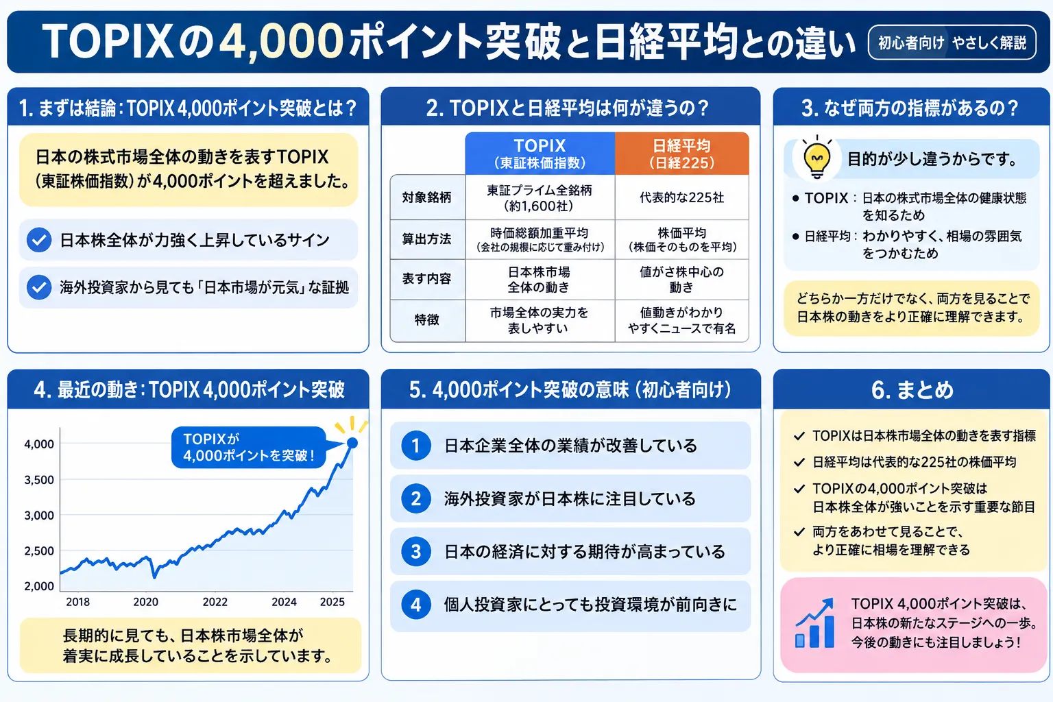 TOPIXの4,000ポイント突破と日経平均との違いを初心者向けに整理した教材画像