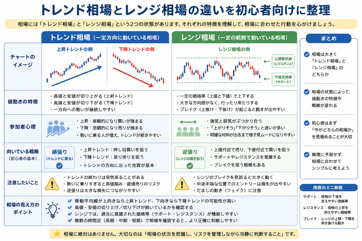 トレンド相場とレンジ相場の違いを初心者向けに整理した教材画像