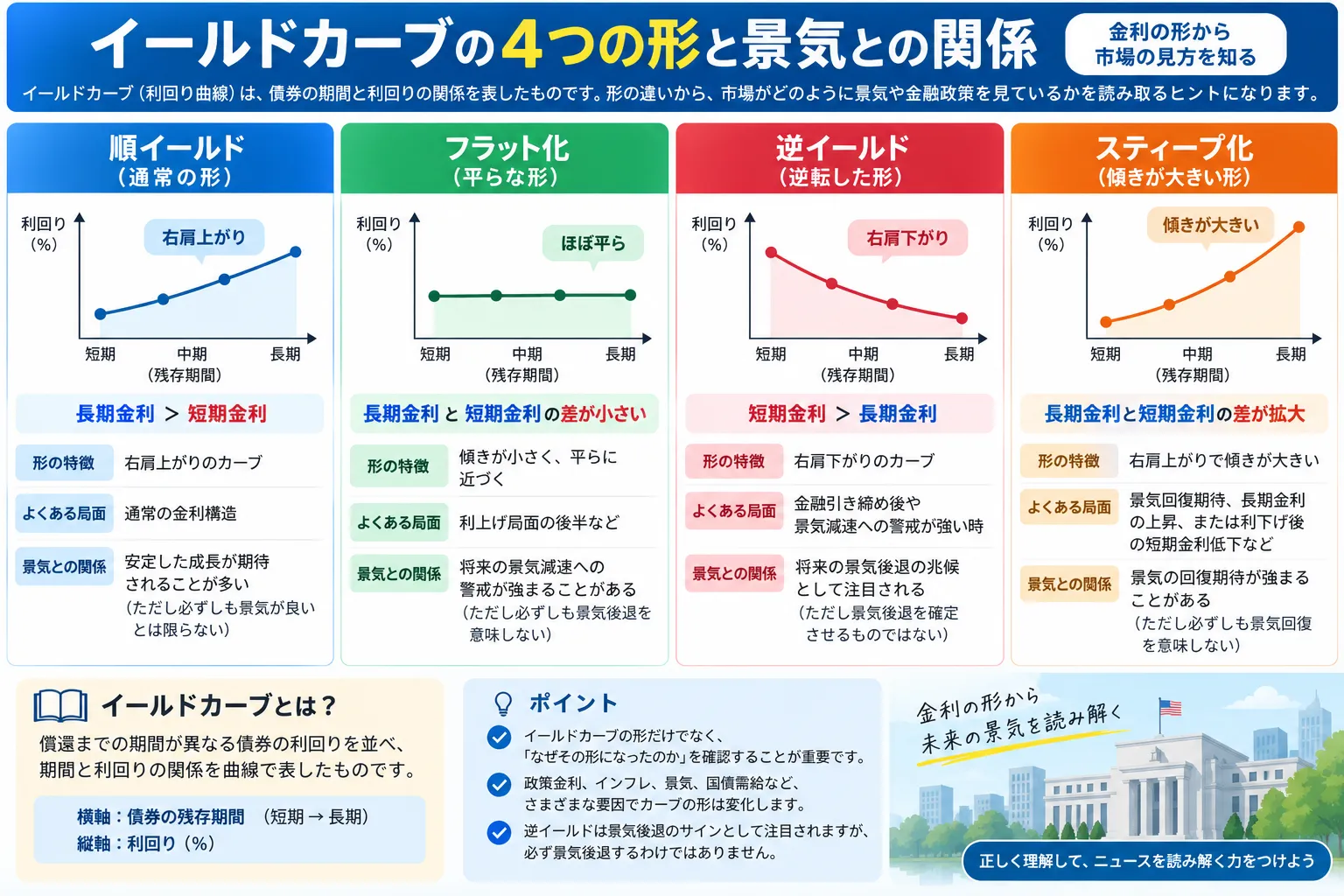 順イールド・フラット・逆イールド・スティープ化の違いと、長期金利・短期金利・景気との関係を初心者向けに整理した教材画像